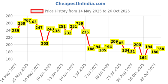flipkart.com whisper Super Absorbent Period Panty, M-L Panties Sanitary Pad whisper Price History Graph from 14 May 2025 to 26 Oct 2025