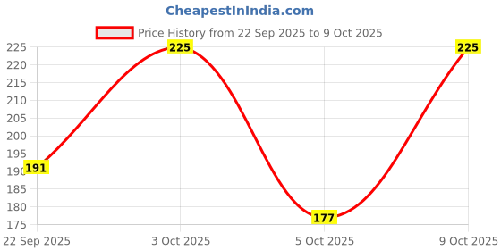 flipkart.com whisper Ultra Bindazzz Nights XXL Sanitary Pad whisper Price History Graph from 22 Sep 2025 to 9 Oct 2025