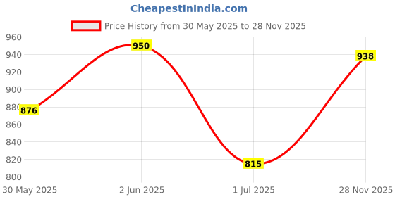 flipkart.com whisper Ultra Clean 50s plus Nights XXXL 10s (Day and Night Pack) Sanitary Pad whisper Price History Graph from 30 May 2025 to 28 Nov 2025