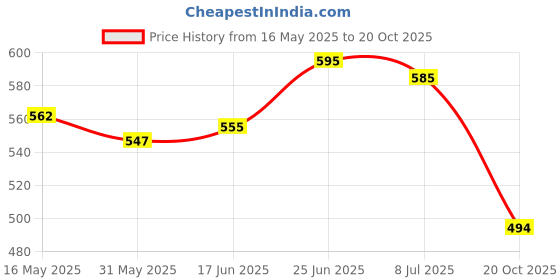 flipkart.com whisper Ultra Clean Sanitary Pad whisper Price History Graph from 16 May 2025 to 20 Oct 2025
