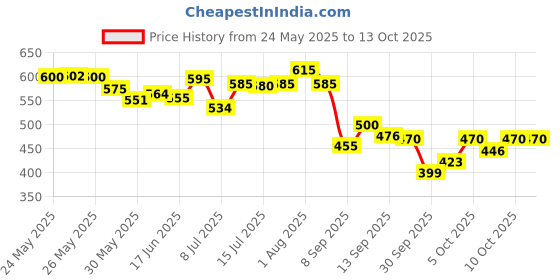flipkart.com whisper ULTRA CLEAN XL PLUS 317 mm - 50 PADS Sanitary Pad whisper Price History Graph from 24 May 2025 to 13 Oct 2025