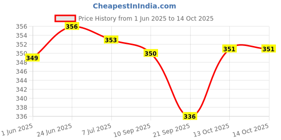 flipkart.com whisper Ultra Clean XL Plus Sanitary Pad pack-1 (Pack of 30) Sanitary Pad whisper Price History Graph from 1 Jun 2025 to 14 Oct 2025