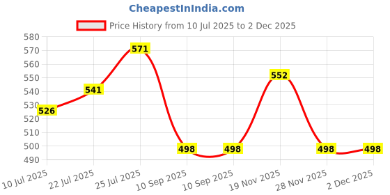 flipkart.com whisper Ultra Clean XL Plus Wings Sanitary Pad whisper Price History Graph from 10 Jul 2025 to 28 Nov 2025