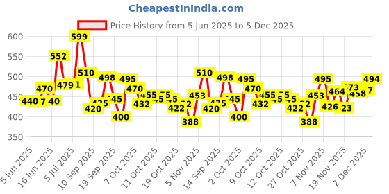 flipkart.com whisper Ultra Clean XL Plus Wings Sanitary Pad (Pack of 50) Sanitary Pad whisper Price History Graph from 5 Jun 2025 to 5 Dec 2025