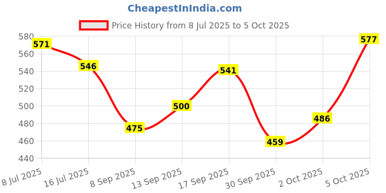 flipkart.com whisper ULTRA HYGIENE+COMFORT, 3-SMART LAYERS WITH SOFT WINGS XL+ 50 PADS Sanitary Pad whisper Price History Graph from 8 Jul 2025 to 5 Oct 2025