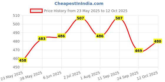flipkart.com whisper Ultra Night Sanitary pads XXL - 15 pads (Pack of 3) Sanitary Pad whisper Price History Graph from 23 May 2025 to 12 Oct 2025
