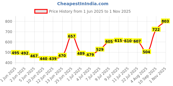 flipkart.com whisper Ultra Nights Sanitary Pads for Women, Napkins XXXL - 20 Pads Sanitary Pad whisper Price History Graph from 1 Jun 2025 to 1 Nov 2025