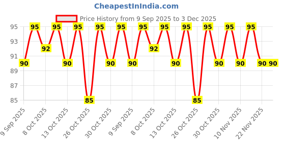flipkart.com whisper Ultra Plus Sanitary Pad whisper Price History Graph from 9 Sep 2025 to 3 Dec 2025