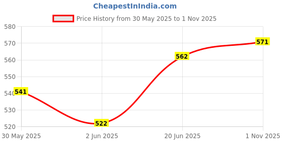 flipkart.com whisper Ultra Soft XL 50 Pad Sanitary Pad whisper Price History Graph from 30 May 2025 to 1 Nov 2025