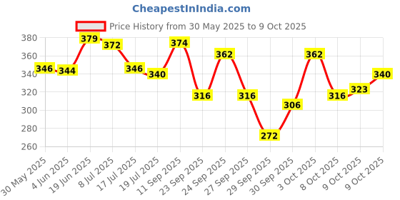 flipkart.com whisper Ultra Soft XL Plus - (30 Count) Sanitary Pad pink Sanitary Pad whisper Price History Graph from 30 May 2025 to 9 Oct 2025