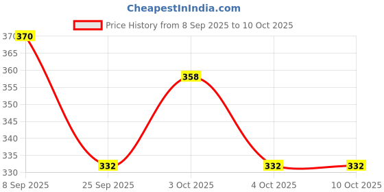 flipkart.com compas Whispers of the Magnetic Field: The Small Compass Through Time Compass compas Price History Graph from 8 Sep 2025 to 9 Oct 2025