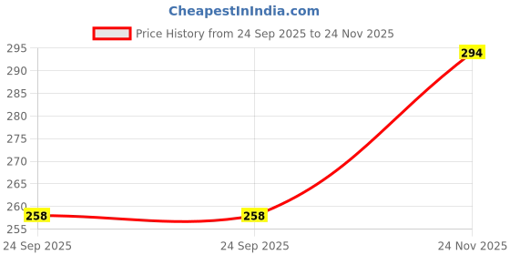 flipkart.com whisq Abstract Brown Wallpaper whisq Price History Graph from 24 Sep 2025 to 24 Nov 2025