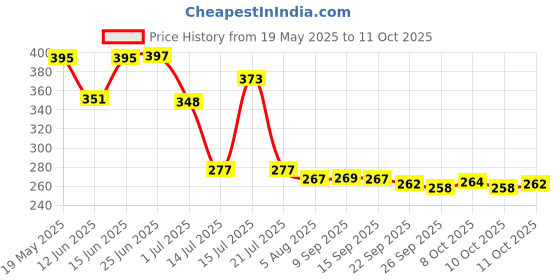 flipkart.com whisq Abstract Multicolor Wallpaper whisq Price History Graph from 19 May 2025 to 11 Oct 2025