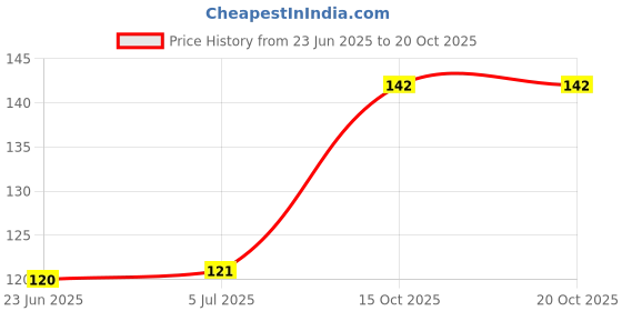 flipkart.com whisq Decorative Blue Wallpaper whisq Price History Graph from 23 Jun 2025 to 20 Oct 2025