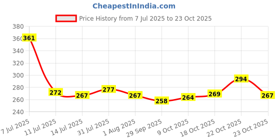 flipkart.com whisq Decorative Blue Wallpaper whisq Price History Graph from 7 Jul 2025 to 23 Oct 2025