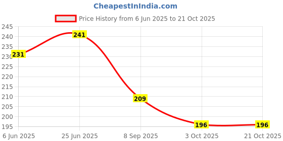 flipkart.com whisq Floral & Botanical Multicolor Wallpaper whisq Price History Graph from 6 Jun 2025 to 21 Oct 2025