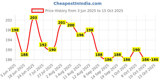 flipkart.com campsor Whistle Compass 3 in 1 Camping Hiking Emergency Survival Gear Whistle TK-4564 Squeeze Whistle campsor Price History Graph from 3 Jun 2025 to 14 Oct 2025
