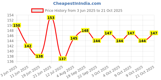 flipkart.com proverve sports Whistle for Sports Coach with Lanyard, Professional Sports High Sound Whistles Pea Whistle proverve sports Price History Graph from 3 Jun 2025 to 21 Oct 2025