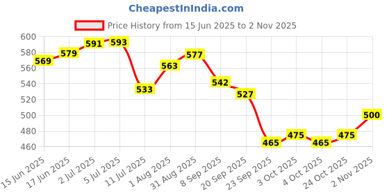 flipkart.com proverve sports Whistle for Sports Coach with Lanyard, Professional Sports High Sound Whistles Pea Whistle proverve sports Price History Graph from 15 Jun 2025 to 2 Nov 2025