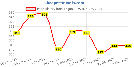 flipkart.com proverve sports Whistle for Sports Coach with Lanyard, Professional Sports High Sound Whistles Pea Whistle proverve sports Price History Graph from 16 Jun 2025 to 2 Nov 2025