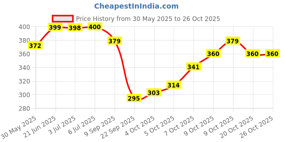 flipkart.com qpets Whistle for Sports Coaches with Lanyard High Sound for Emergency Survival Sports Pealess Whistle qpets Price History Graph from 30 May 2025 to 25 Oct 2025