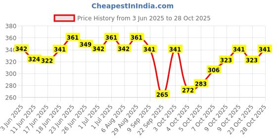 flipkart.com zorbes Whistle for Sports with Lanyard, Professioinal Sports Whistles, Whistle High Samba Whistle zorbes Price History Graph from 3 Jun 2025 to 28 Oct 2025