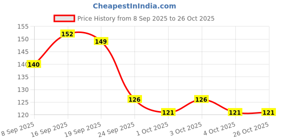 flipkart.com zorbes Whistle for Sports with Lanyard, Professioinal Sports Whistles, Whistle High Samba Whistle zorbes Price History Graph from 8 Sep 2025 to 25 Oct 2025