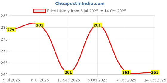 flipkart.com brass blessing Whistle Golden Coated For Multipurpose Use (3007) Shepherd Whistle brass blessing Price History Graph from 3 Jul 2025 to 13 Oct 2025