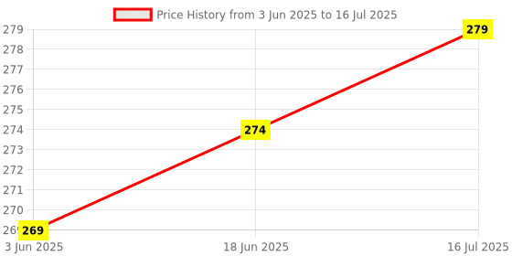 flipkart.com WHISTLE9 3in1 Selfie Stick multi-function Wireless Bluetooth | Selfie stick | Tripod | XT-02 Selfie Stick with Remote & Coller Mic Shutter 360 Rotate Extendable Handheld Foldable Mini Tripod Stand Foldable | Bluetooth shutter for Smartphones Professional Remote Control Selfie Stick Single Gimbal for Mobile Price History Graph from 3 Jun 2025 to 16 Jul 2025
