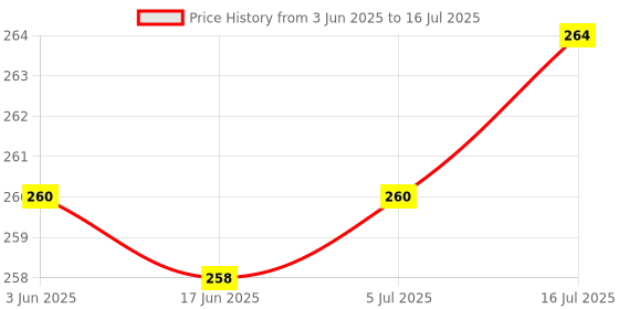 flipkart.com WHISTLE9 Adjustable Mobile Phone Holder, Table Stand, Fordable Mobile Phone Stand, Single Gimbal for Mobile Price History Graph from 3 Jun 2025 to 16 Jul 2025