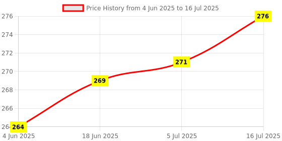flipkart.com WHISTLE9 Bluetooth Extendable Selfie Stick with Wireless Remote for Making , Vlog Videos and Tripod Stand Selfie Stick for Mobile and All Smart Phones Three-in-one Compact selfie stick with Wireless Remote Control 3 Axis Gimbal for Mobile Price History Graph from 4 Jun 2025 to 5 Jul 2025