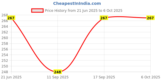 flipkart.com WHISTLE9 High Quality Monopod | Tripod Bracket | Portable Bluetooth Extendable Selfie Stick with Wireless Remote and 2 Level Fill Light for Making TIK Tok, Vlog Videos etc., and Tripod Stand Selfie Stick for Mobiles and All Smart Phones 3 Axis Gimbal for Mobile Price History Graph from 21 Jun 2025 to 5 Oct 2025