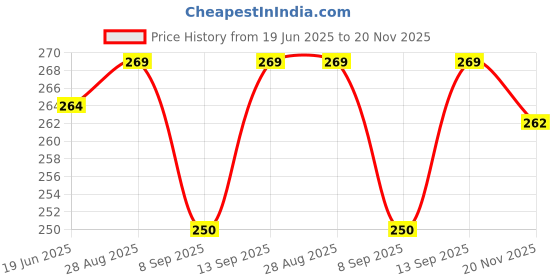flipkart.com WHISTLE9 Mini Phone Holder Stand with 360° Compatible with Ios Device/Android/Camera ,Prefect for Live Streaming YouTube Single Gimbal for Mobile Price History Graph from 19 Jun 2025 to 20 Nov 2025