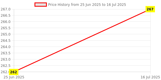flipkart.com WHISTLE9 Mobile Stand for Table Desk, Tabet Holder Accessories for Home Office with Flexible Height Angle Adjustment Single Gimbal for Mobile Price History Graph from 25 Jun 2025 to 16 Jul 2025