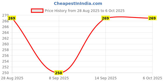 flipkart.com WHISTLE9 Multi functional Mobile Holder for Desktop & Table Creative Stand Shaped Mobile Holder compatible with all Smart phone Single Gimbal for Mobile Price History Graph from 28 Aug 2025 to 6 Oct 2025