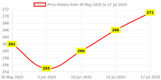 flipkart.com WHISTLE9 New best Lazy Stand - Flexible | 360 Degree | Goose Neck Long Arm Clip | Best for Neck Rest On Bed, Desk - Table, Gym Exercise, Video Recording Single Gimbal for Mobile Price History Graph from 30 May 2025 to 15 Jul 2025