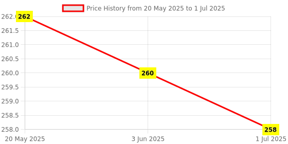 flipkart.com WHISTLE9 New Mobile Stand for Table Desk, Tablet Holder Accessories for Home Office with Flexible Height Angle Adjustment Single Gimbal for Mobile Price History Graph from 20 May 2025 to 1 Jul 2025
