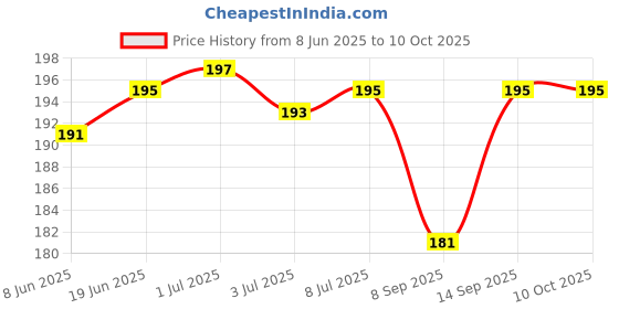 flipkart.com WHISTLE9 Screen Cleaner, LCD Cleaning kit Liquid Solution Spray Fluid Gel with cloth for Mobiles, Laptops, Computers, Gaming Price History Graph from 8 Jun 2025 to 10 Oct 2025