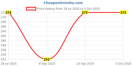 flipkart.com WHISTLE9 Selfie Stick, Extendable with Tripod Stand 3 Axis Gimbal for Mobile Price History Graph from 29 Jul 2025 to 5 Oct 2025
