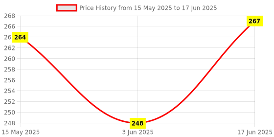 flipkart.com WHISTLE9 Selfie Stick with Remote Shutter 360 Rotate Extendable Handheld Foldable Mini Tripod Stand Foldable, selfie stick, tripod, bluetooth shutter for Smartphones Professional Remote Control Selfie Stick Monopod 3 Axis Gimbal for Mobile Price History Graph from 15 May 2025 to 17 Jun 2025