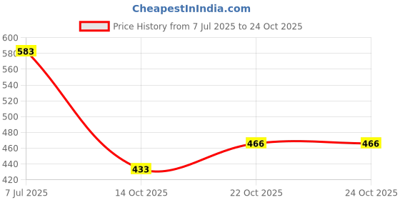 flipkart.com tima Whistles with Lanyards, 9 Colorful Plastic and 1 Stainless Pealess Whistle tima Price History Graph from 7 Jul 2025 to 23 Oct 2025