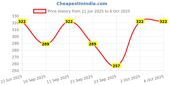 flipkart.com whitduck Tshirt Regular Shorts Co-ords Set whitduck Price History Graph from 21 Jun 2025 to 6 Oct 2025