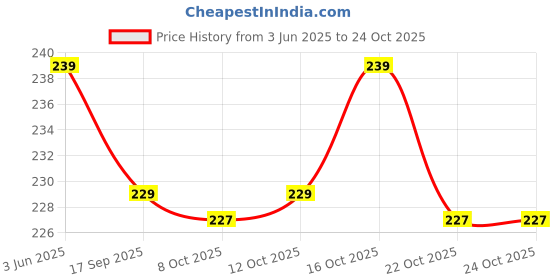 flipkart.com aakriti White 10mm Round Pearl Buttons with Hole for Sewing, Crafts & DIY Jewelry Making Plastic Buttons aakriti Price History Graph from 3 Jun 2025 to 24 Oct 2025
