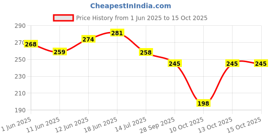 flipkart.com pickkart White 172 cm Table Runner pickkart Price History Graph from 1 Jun 2025 to 13 Oct 2025