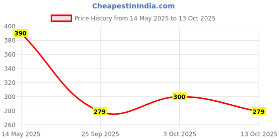 flipkart.com poshreya White 182.88 cm Table Runner poshreya Price History Graph from 14 May 2025 to 13 Oct 2025
