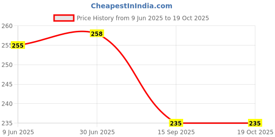 flipkart.com townbus White 19mm Velcro Dot Stick-on Velcro townbus Price History Graph from 9 Jun 2025 to 18 Oct 2025