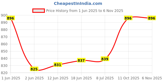 flipkart.com al-afandi White (220V-500W) Small Electric G-Coil Heater, Cooktop Hotplate, Coal Burner Electric Cooking Heater al-afandi Price History Graph from 1 Jun 2025 to 2 Nov 2025