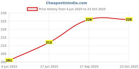 flipkart.com spark world WHITE 50 WATT BRICK LED Flood Light Outdoor Lamp spark world Price History Graph from 4 Jun 2025 to 23 Oct 2025