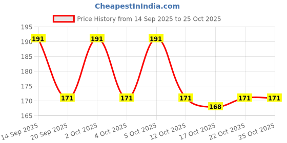 flipkart.com zehrvibe White Acrylic Powder, Glass, 1 Nail Brush and 20 Tip zehrvibe Price History Graph from 14 Sep 2025 to 24 Oct 2025