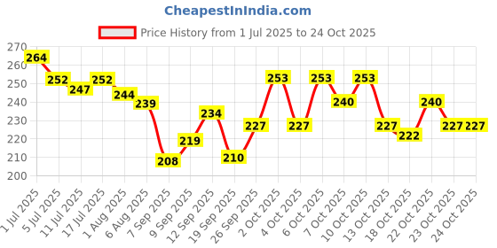 flipkart.com zehrvibe White Acrylic Powder, Monomer and 1 Nail Brush zehrvibe Price History Graph from 1 Jul 2025 to 23 Oct 2025
